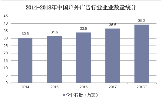 2014-2018年中国户外广告行业企业数量统计