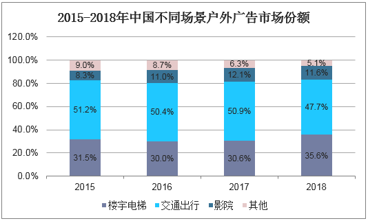 2015-2018年中国不同场景户外广告市场份额