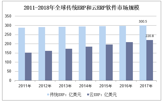 2011-2018年全球传统ERP和云ERP软件市场规模