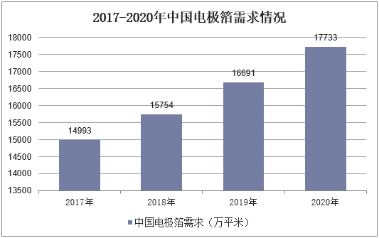 2017-2020年中国电极箔需求情况
