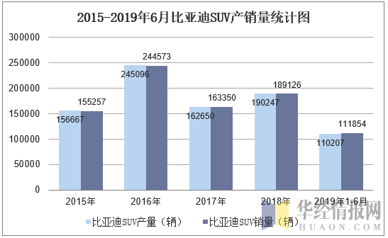 2016-2019年6月比亚迪SUV产销量统计图