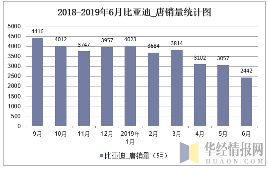 2018-2019年6月比亚迪_唐销量统计图