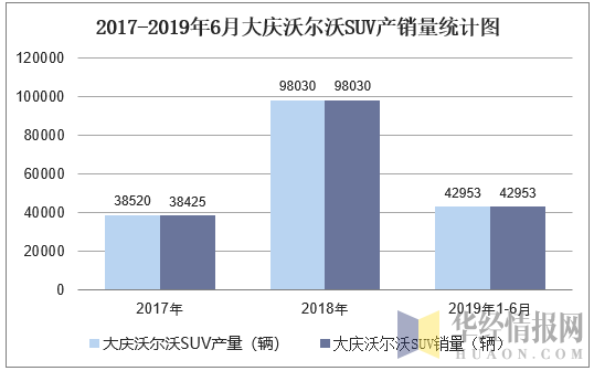2016-2019年6月大庆沃尔沃SUV产销量统计图