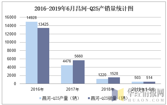 2016-2019年6月昌河-Q25产销量统计图
