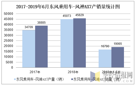 2017-2019年6月东风乘用车-风神AX7产销量统计图