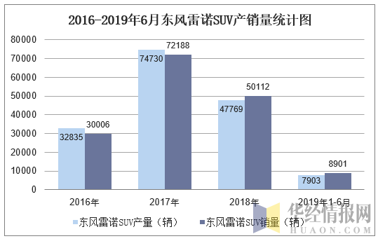 2016-2019年6月东风雷诺SUV产销量统计图