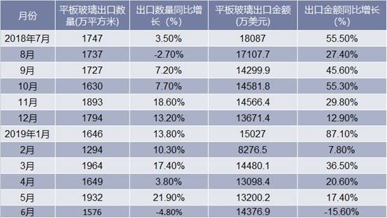 2018-2019年6月中国平板玻璃出口情况统计表