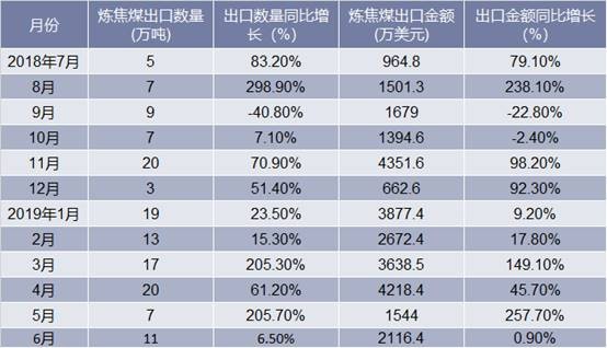 2018-2019年6月中国炼焦煤出口情况统计表