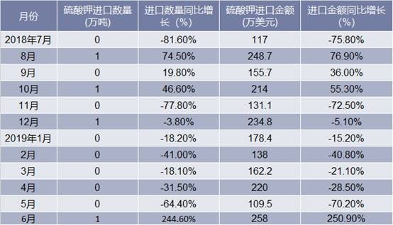 2018-2019年6月中国硫酸钾进口情况统计表