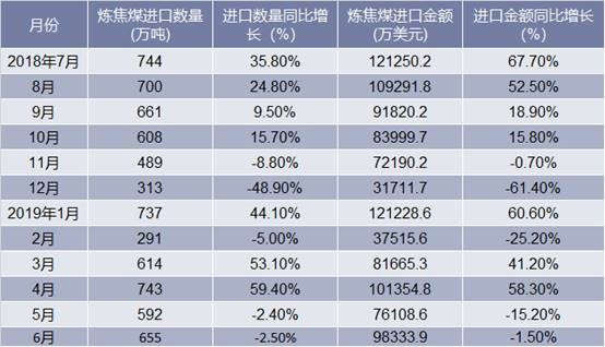 2018-2019年6月中国炼焦煤进口情况统计表