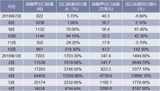 2018-2019年6月中国硫酸钾出口情况统计表