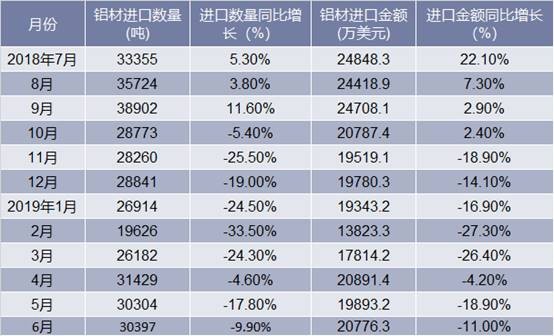 2018-2019年6月中国铝材进口情况统计表