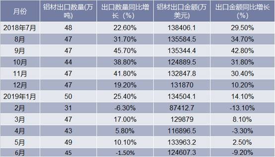 2018-2019年6月中国铝材出口情况统计表