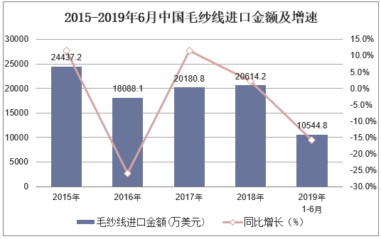 2015-2019年6月中国毛纱线进口金额及增速