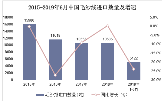 2015-2019年6月中国毛纱线进口数量及增速