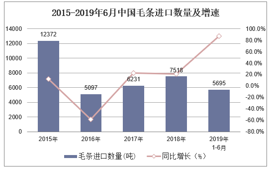 2015-2019年6月中国毛条进口数量及增速