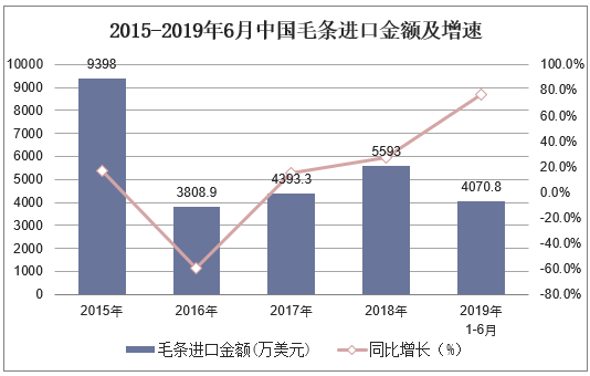 2015-2019年6月中国毛条进口金额及增速