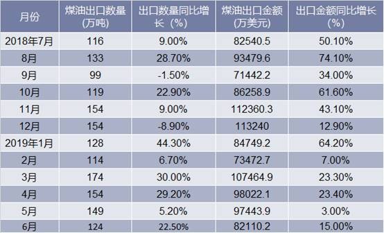 2018-2019年6月中国煤油出口情况统计表