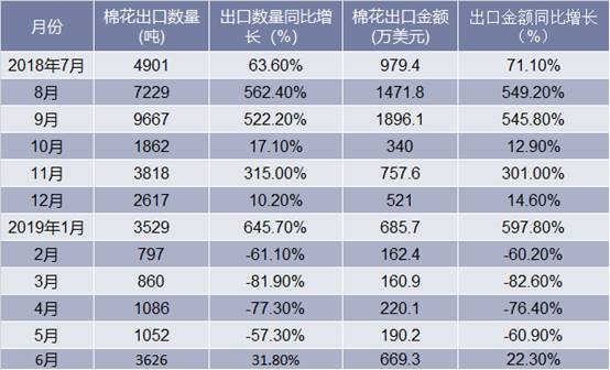 2018-2019年6月中国棉花出口情况统计表