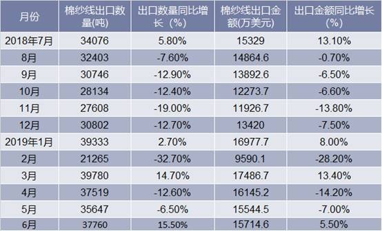 2018-2019年6月中国棉纱线出口情况统计表