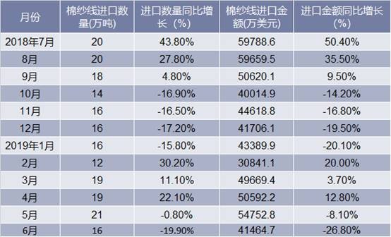 2018-2019年6月中国棉纱线进口情况统计表