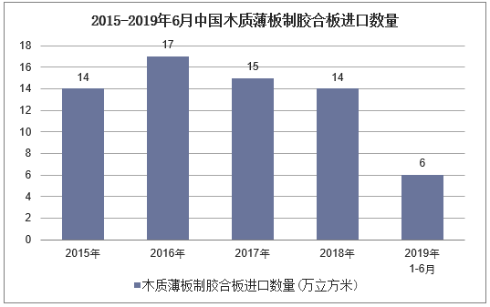 2015-2019年6月中国木质薄板制胶合板进口数量及增速