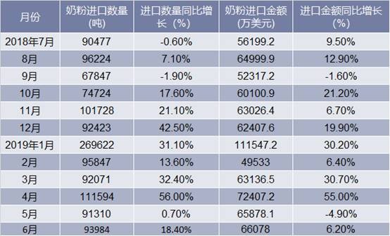 2018-2019年6月中国奶粉进口情况统计表