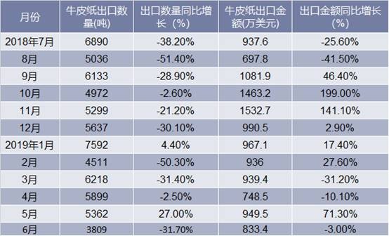 2018-2019年6月中国牛皮纸出口情况统计表