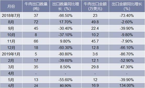 2018-2019年6月中国牛肉出口情况统计表
