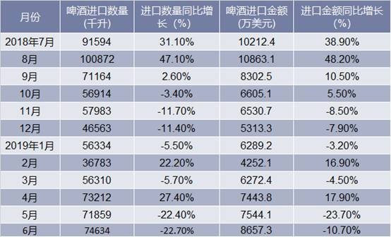 2018-2019年6月中国啤酒进口情况统计表