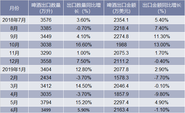 2018-2019年6月中国啤酒出口情况统计表