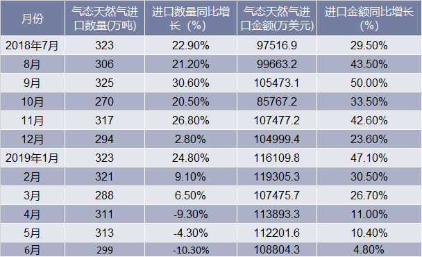 2018-2019年6月中国气态天然气进口情况统计表