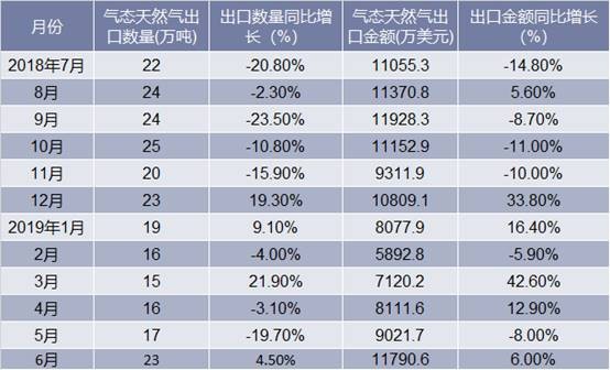 2018-2019年6月中国气态天然气出口情况统计表