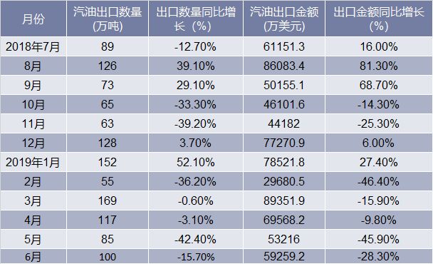 2018-2019年6月中国汽油出口情况统计表