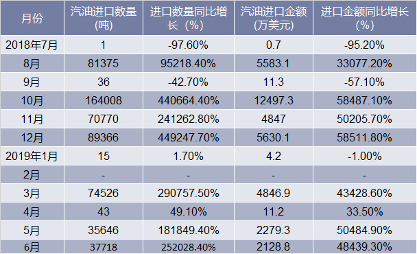 2018-2019年6月中国汽油进口情况统计表