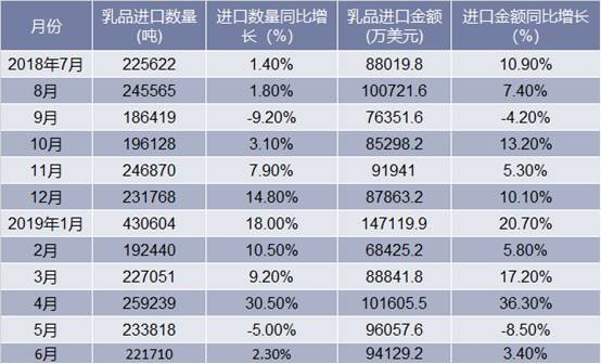 2018-2019年6月中国乳品进口情况统计表