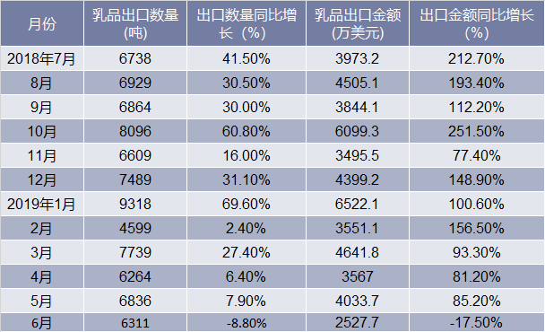 2018-2019年6月中国乳品出口情况统计表