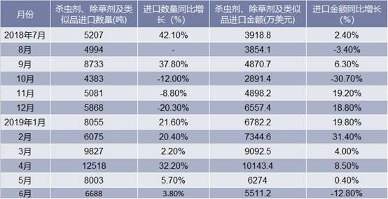 2018-2019年6月中国杀虫剂、除草剂及类似品进口情况统计表