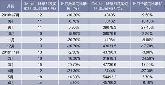 2018-2019年6月中国杀虫剂、除草剂及类似品出口情况统计表