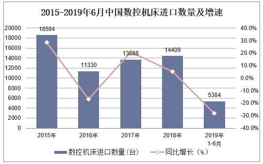 2015-2019年6月中国数控机床进口数量及增速