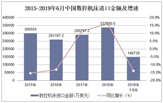 2015-2019年6月中国数控机床进口金额及增速