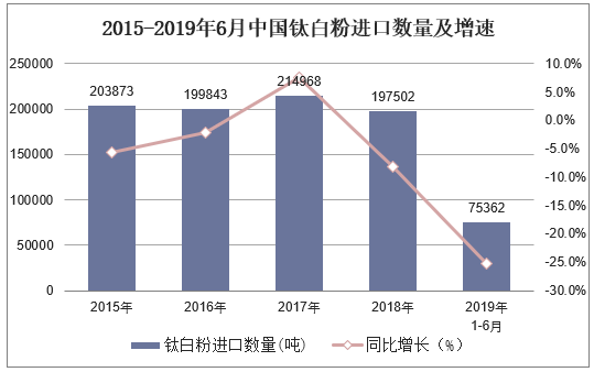 2015-2019年6月中国钛白粉进口数量及增速
