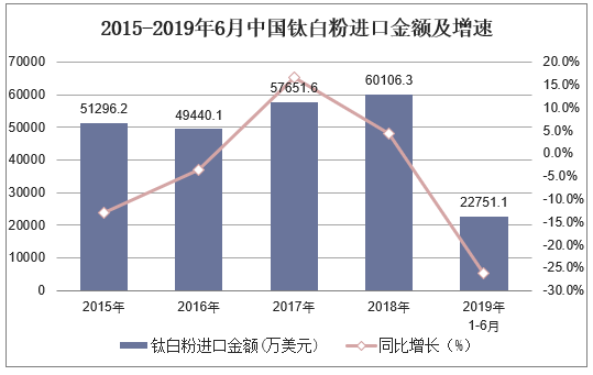 2015-2019年6月中国钛白粉进口金额及增速