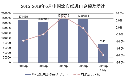 2015-2019年6月中国涂布纸进口金额及增速