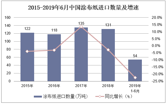 2015-2019年6月中国涂布纸进口数量及增速