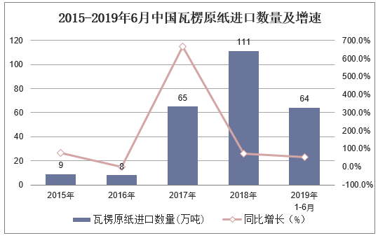 2015-2019年6月中国瓦楞原纸进口数量及增速