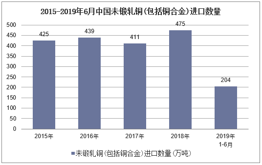 2015-2019年6月中国未锻轧铜(包括铜合金)进口数量及增速