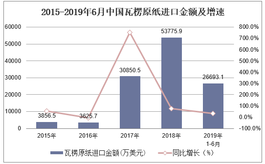 2015-2019年6月中国瓦楞原纸进口金额及增速