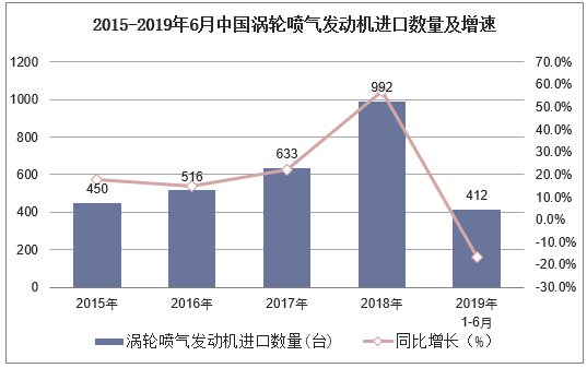 2015-2019年6月中国涡轮喷气发动机进口数量及增速