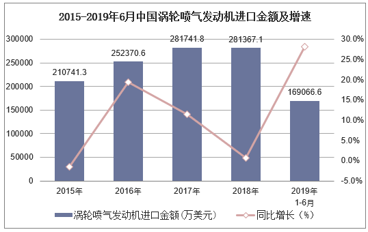 2015-2019年6月中国涡轮喷气发动机进口金额及增速